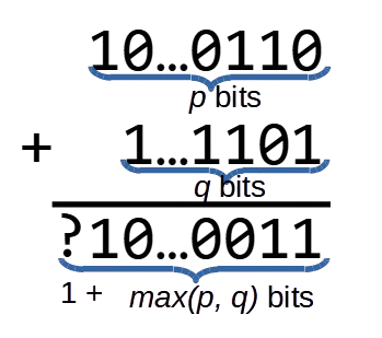 Nombre de bits d'une somme