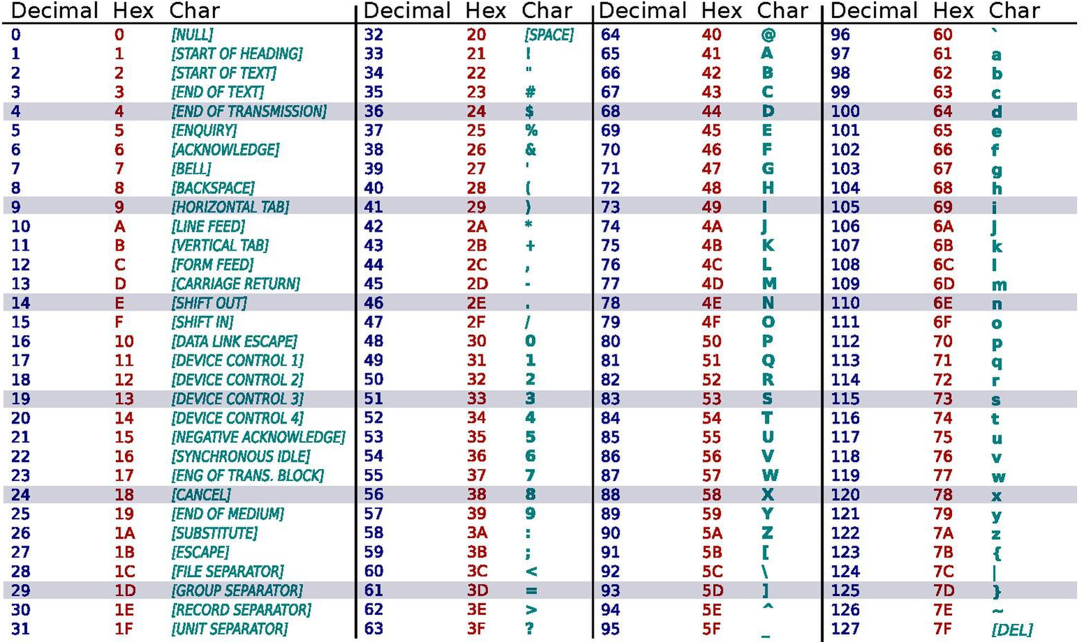Table des 128 caractères ASCII