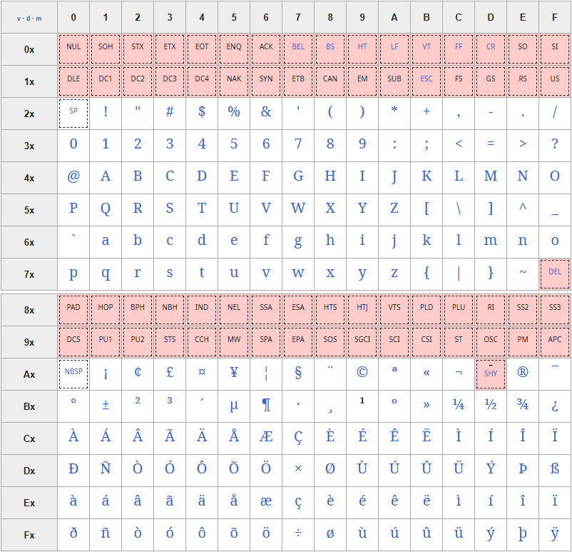 Table des 256 caractères ISO-8859-1