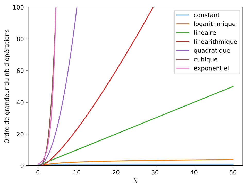 Evolution du nombre d'opérations en fonction de n pour plusieurs types de compléxités