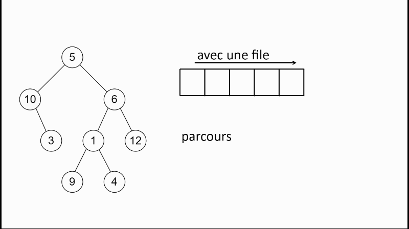Parcours en largeur d'un AB avec une file