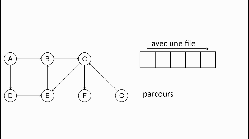 Exemple de parcours en largeur d'un graphe avec une file