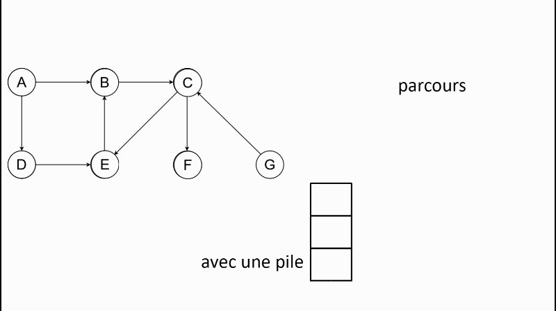Exemple de parcours en profondeur d'un graphe avec une pile