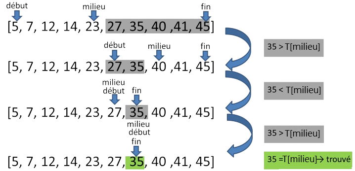 Recherche dichotomique de 35 dans le [5, 7, 12, 14, 23, 27, 35, 40 ,41, 45]