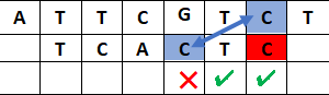 Un exemple de saut quand la lettre est C (en ignorant le dernier caractére)