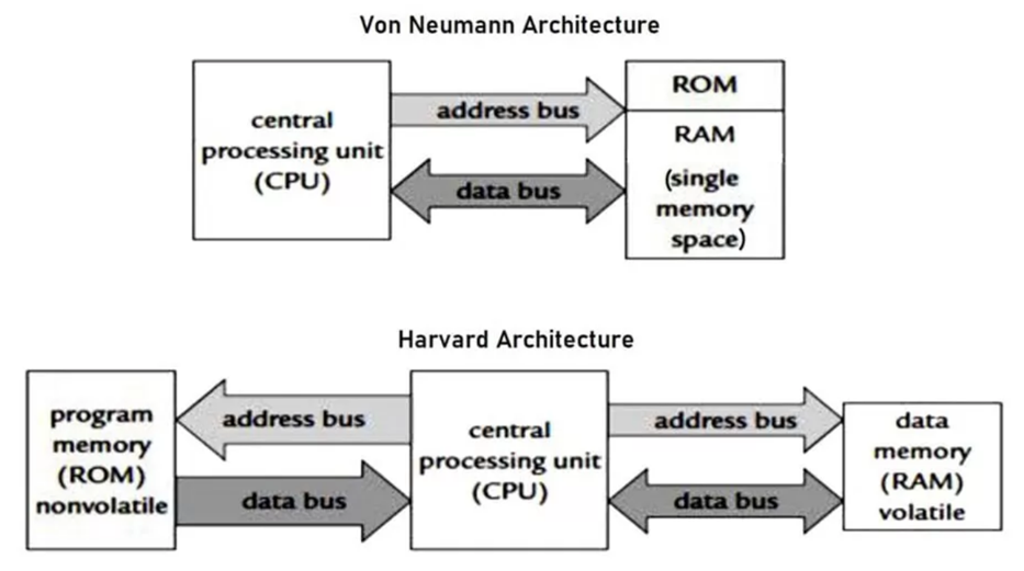Comparaison des architectures Von Neumann et Harvard