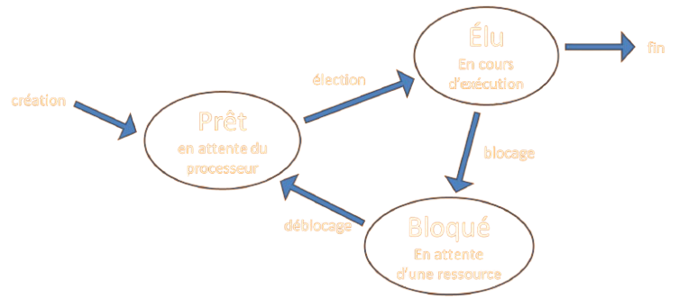 Les 3 états d'un processus