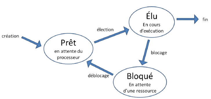 Les 3 états d'un processus