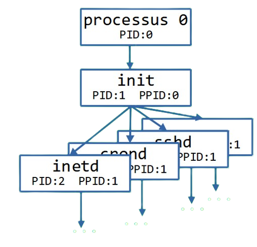 L'arborescence de processus Linux