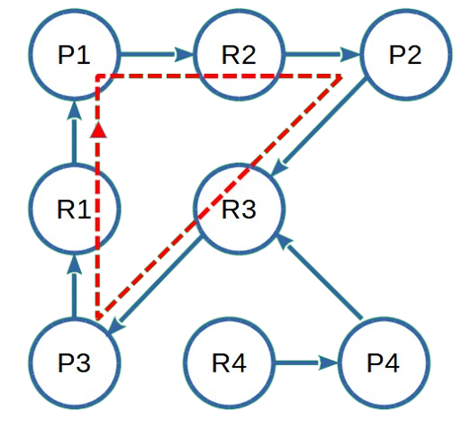 Presence d'un cycle dans le graphe orienté des processus et ressources