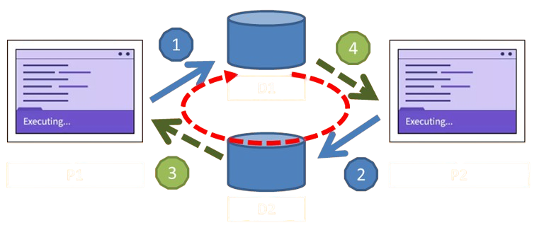 Deux processus P1 et P2 en interblocage