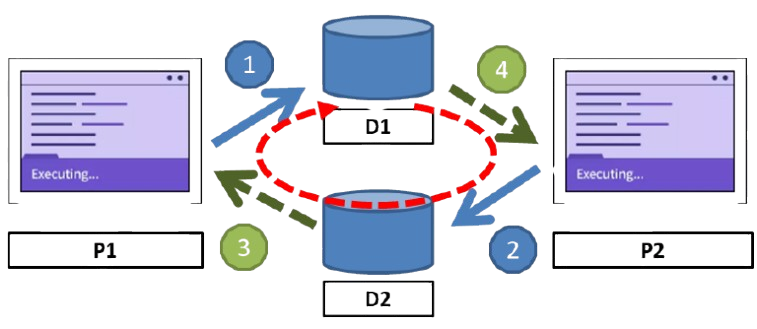 Deux processus P1 et P2 en interblocage