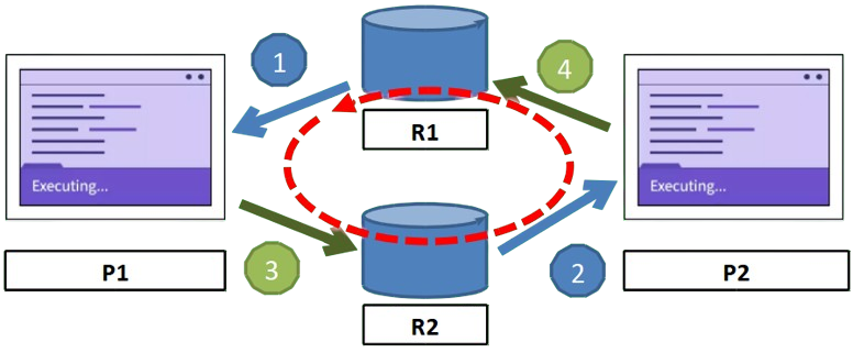 Deux processus P1 et P2 en interblocage