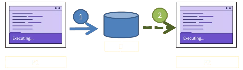 Deux processus P1 et P2 partagent une ressource D