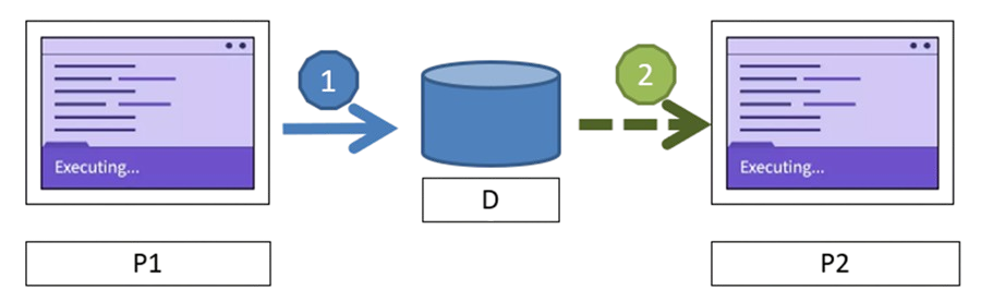 Deux processus P1 et P2 partagent une ressource D