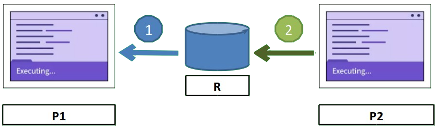 Deux processus P1 et P2 partagent une ressource R