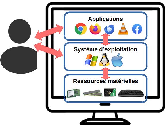 Roles du système d'exploitation