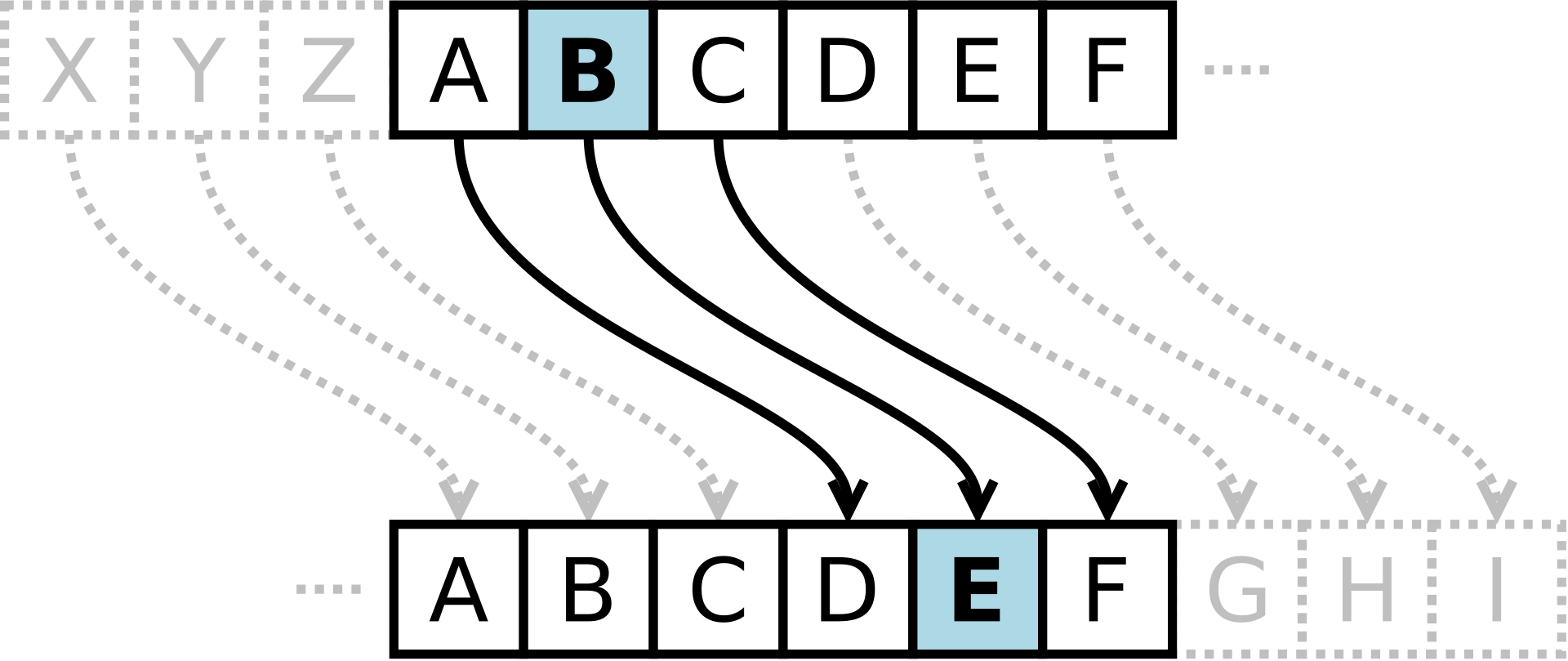 Code César avec un décalage de 3 lettres