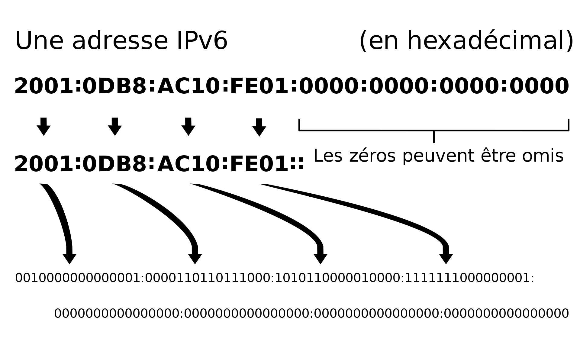 Adresse IPv6 représentée avec des chiffres hexadécimaux et binaires.. Source: wikipedia