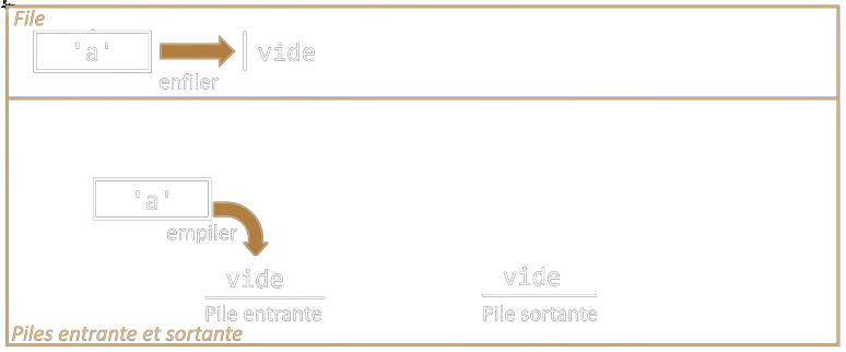 Enfiler l'élément 'a' et l'empiler dans la pile entrante