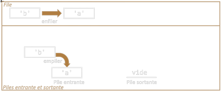 Enfiler l'élément 'b' et l'empiler dans la pile entrante