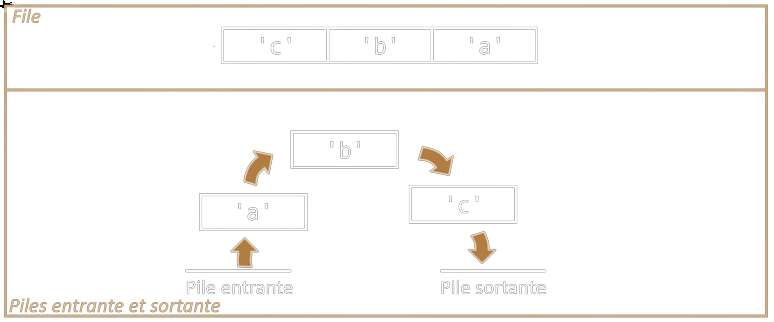 La pile entrante est entièrement dépilée dans la pile sortante