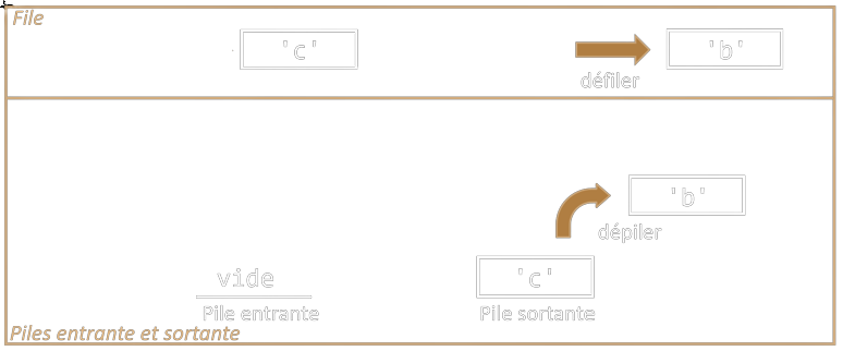 Défiler l'élément 'b' et le dépiler de la pile sortante