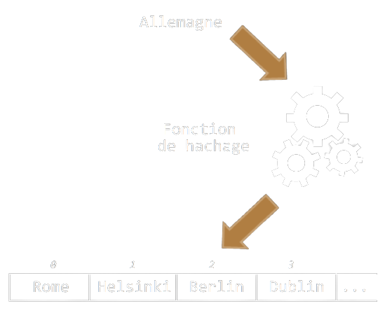 Transformation de la clé Allemagne par une fonction de hachage