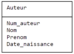 Attributs d'une entité-type d'auteurs