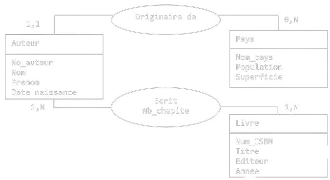 Schéma conceptuel de données concernant des auteurs et des livres