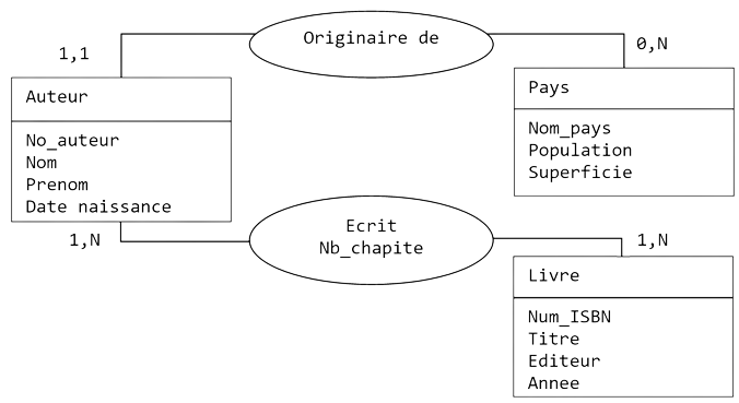 Schéma conceptuel de données concernant des auteurs et des livres