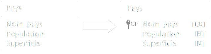 L'entité-type Pays représentée par une relation