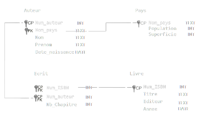 Le schéma relationnel complet de la base de données