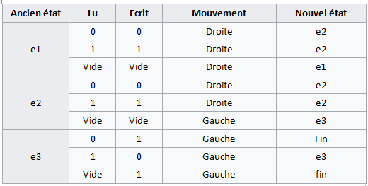 Table d'action d'une machine de Turing pour ajouter 1 en binaire