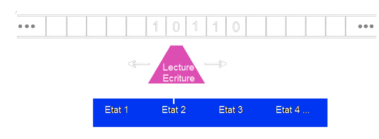 Un schéma de machine de Turing