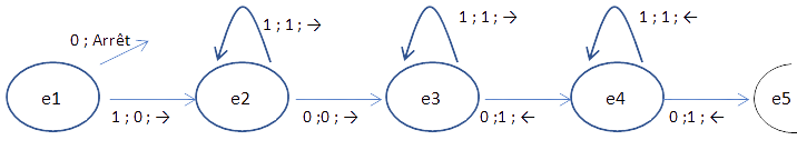 Un schéma de machine de Turing