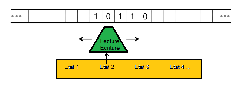 Un schéma de machine de Turing