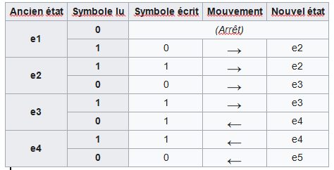 Un schéma de machine de Turing