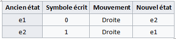 Table d'action d'une machine de Turing pour construire 1/3 en binaire