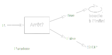 Le programme "Paradoxe" qui utilise "Arrêt?" 