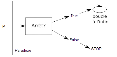 Le programme "Paradoxe" qui utilise "Arrêt?" 