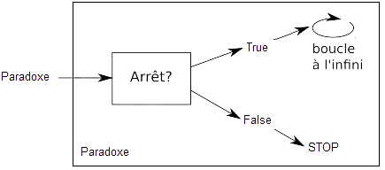 Le programme "Paradoxe" avec lui-même en entrée