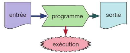 Un programme lit, écrit et exécute un autre programme