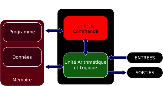 Schéma du modèle d'architecture von Neumann