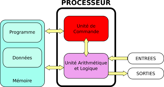 Schéma du modèle d'architecture von Neumann