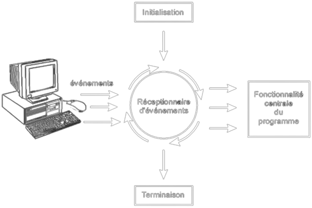 Capture d'évènement en programmation évènementielle