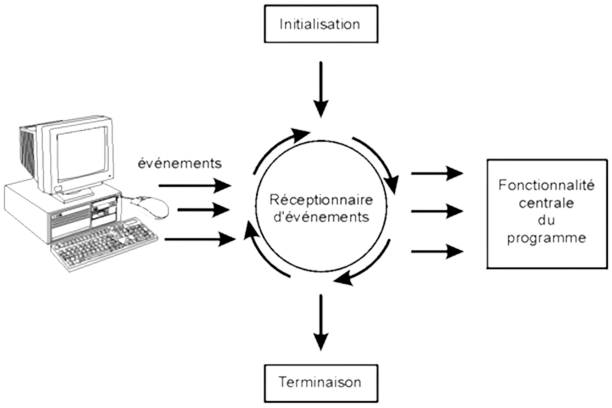 Capture d'évènement en programmation évènementielle