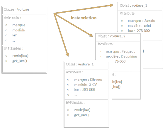 Instanciation d'une classe d'objets Voiture