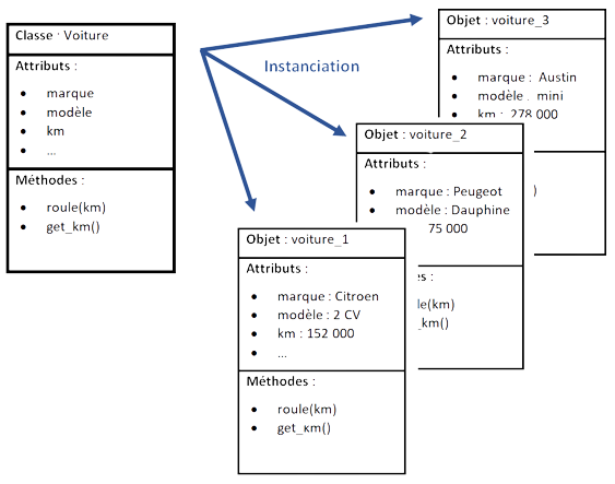 Instanciation d'une classe d'objets Voiture