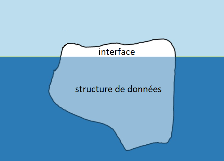 L'interface comme partie emergée d'un iceberg